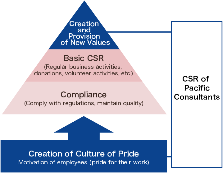 CSR of Pacific Consultants