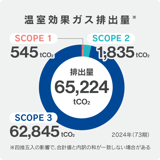 温室効果ガス排出量