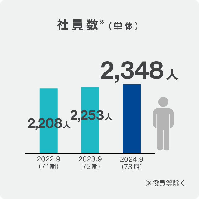 社員数