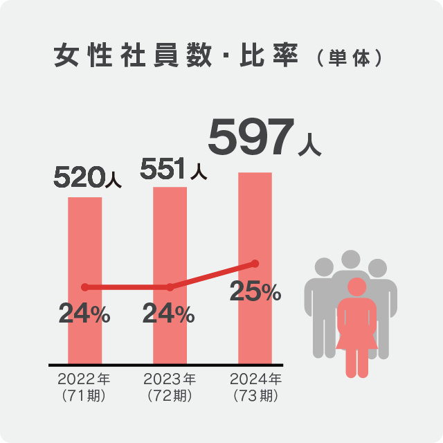 女性従業員数・比率