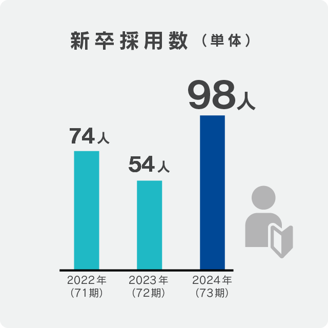 新卒採用数