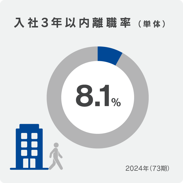 入社3年以内離職率