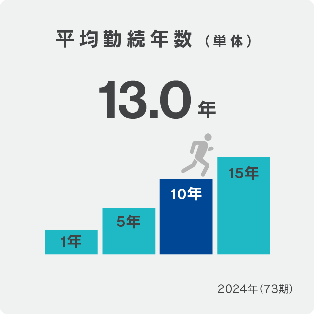 平均勤続年数