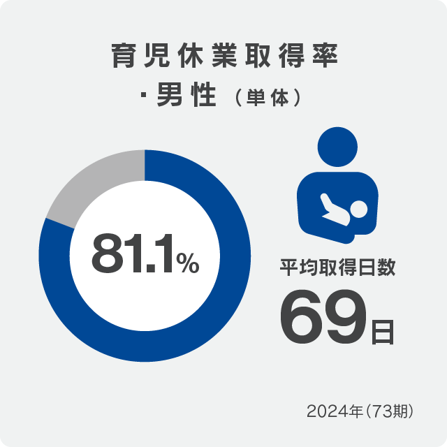 育児休業取得率・男性