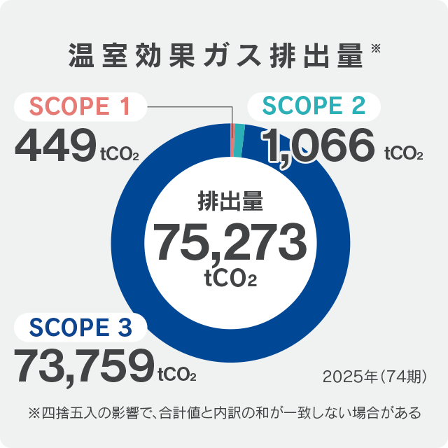 温室効果ガス排出量