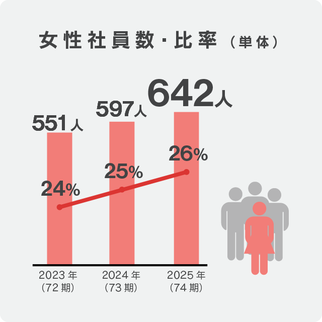 女性従業員数・比率