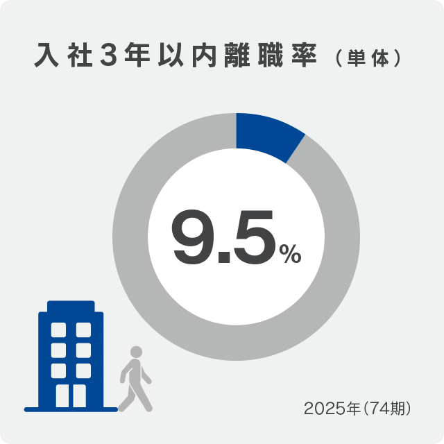 入社3年以内離職率