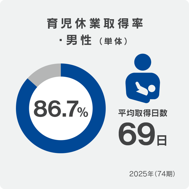 育児休業取得率・男性
