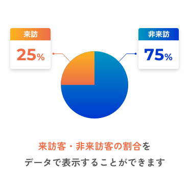 来訪客・非来訪客の割合をデータで表示することができます