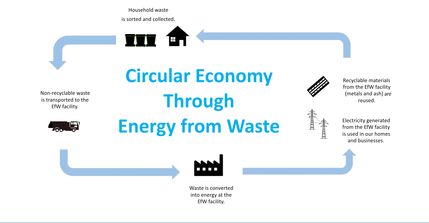 What is an Energy from Waste (EfW) Facility?