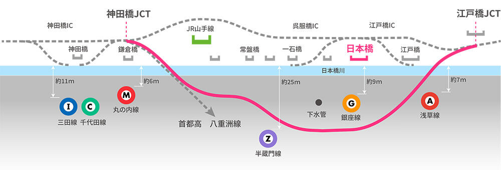 図:首都高日本橋地区の地下化想定ルート断面図