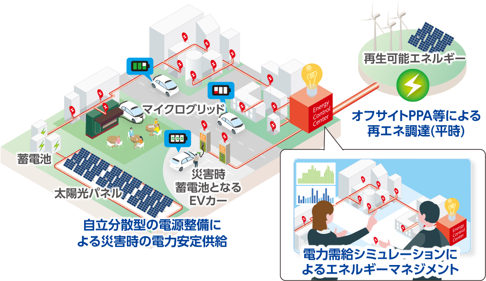 図:スマートエネルギーソリューションのイメージ