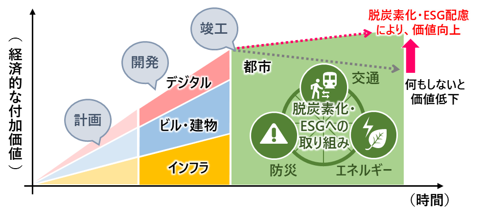 図:環境問題などに配慮して都市の価値を向上する際の概念を示す