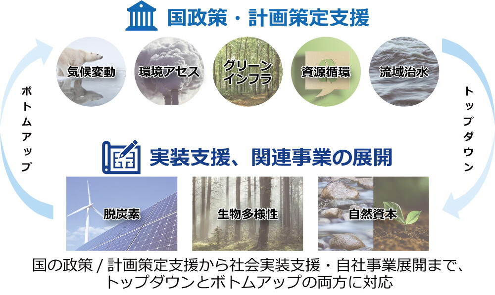 図:国の政策・計画策定支援から社会実装支援・自社事業展開まで、トップダウンとボトムアップの両方に対応
