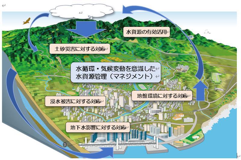 図:水循環を意識した水災害・水資源等のリスク管理のイメージ