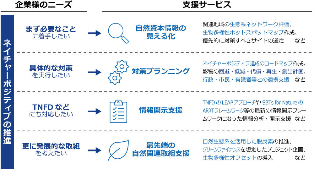 図:ネイチャーポジティブ推進⽀援サービスの概要