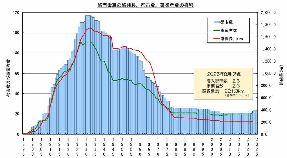 日本の路面電車の現状