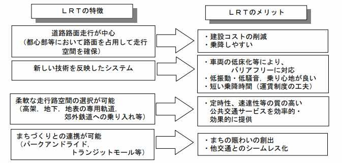 まちづくりと一体となったLRT導入ガイダンス
