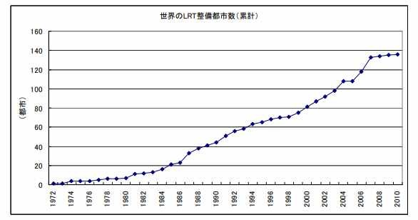 世界で導入が進むLRT