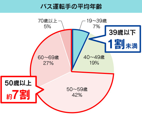 令和6年賃金構造基本統計調査：バス運転手の平均年齢