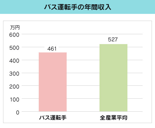 令和6年賃金構造基本統計調査：バス運転手の年間収入