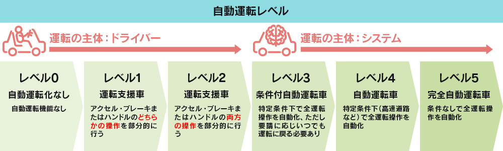 自動運転に関する用語