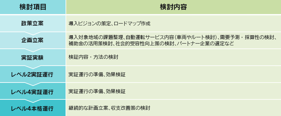 検討項目・検討内容