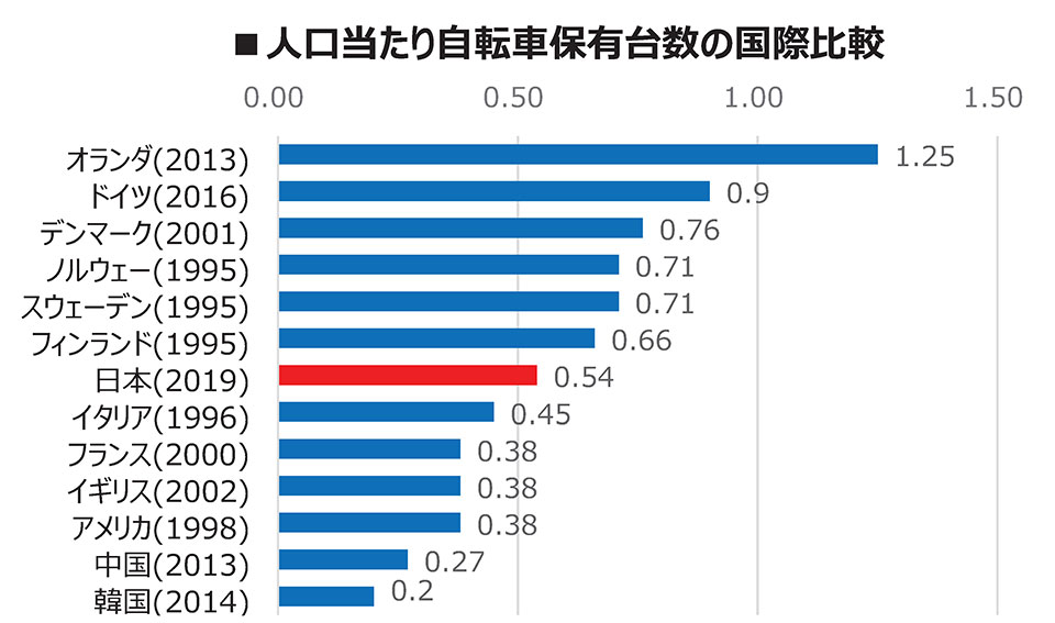 人口当たり自転車保有台数の国際比較