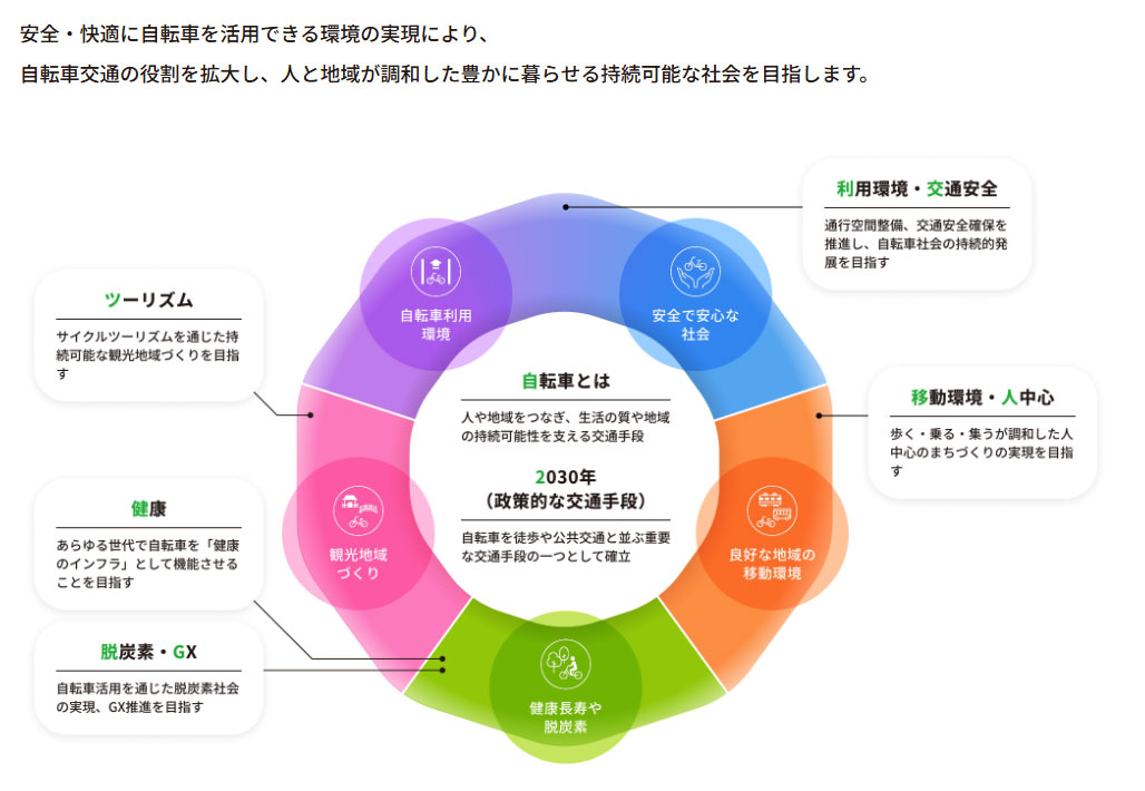 第3次自転車活用推進計画のビジョン