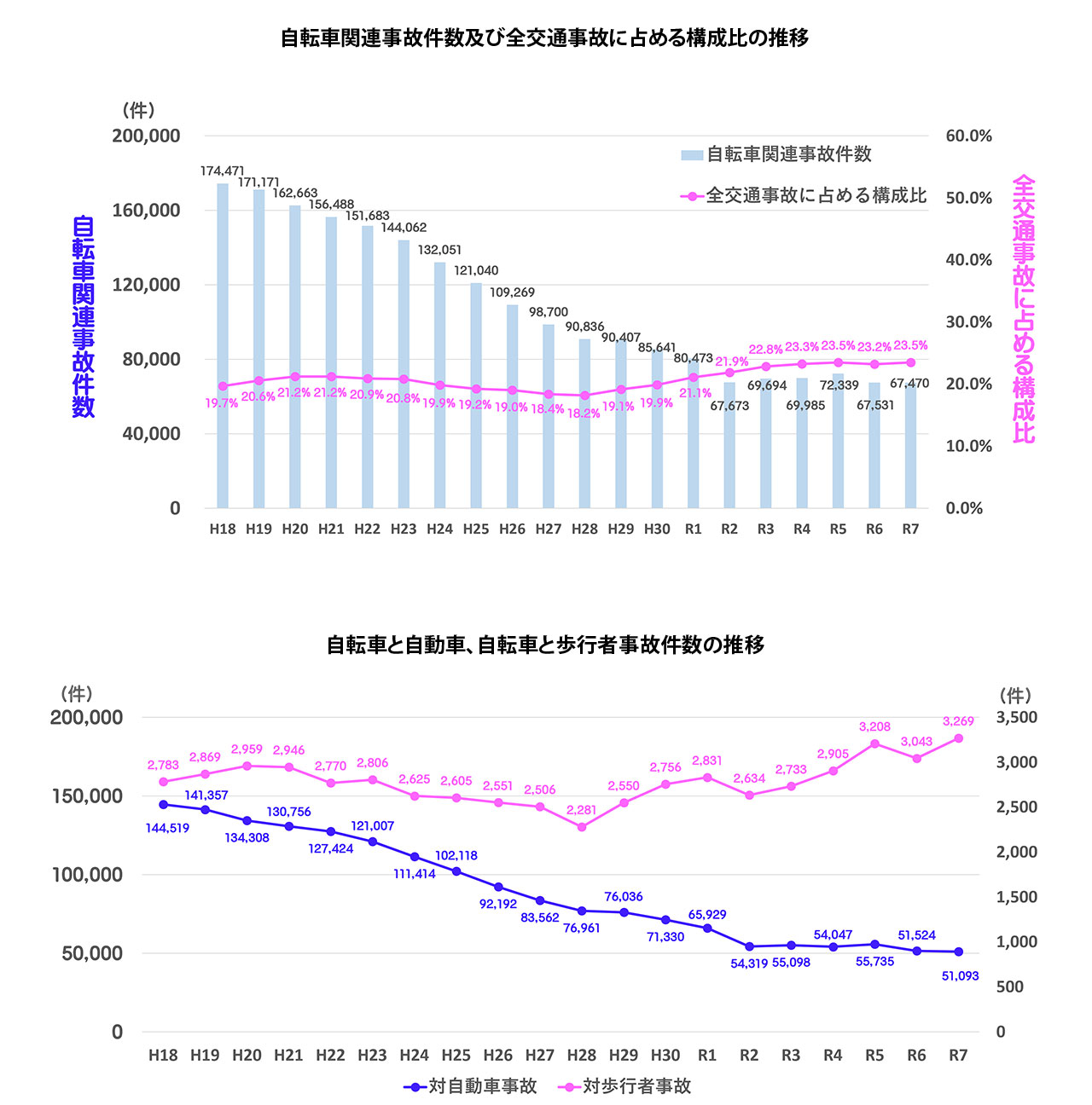 事故・違反の発生状況