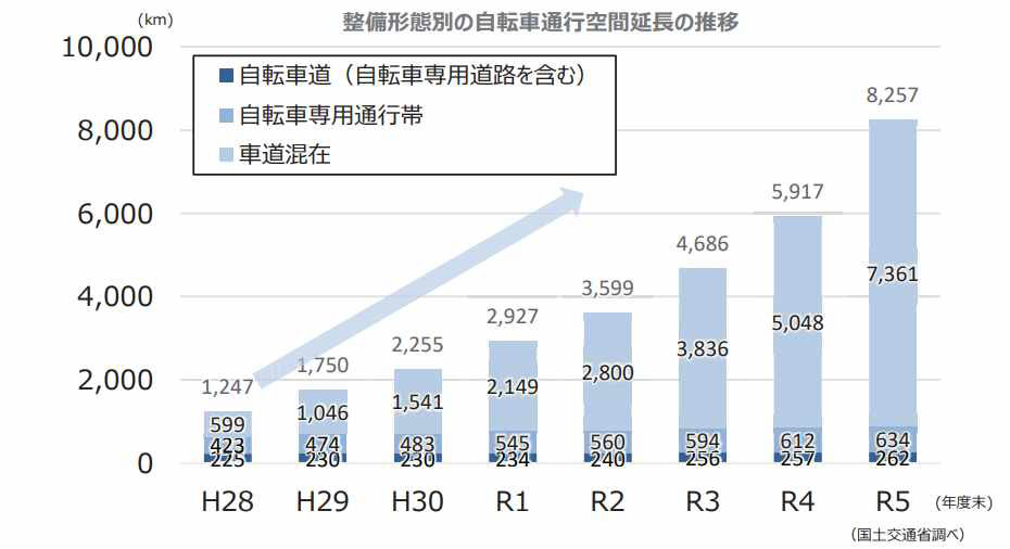 整備形態別の自転車通行空間延長の推移