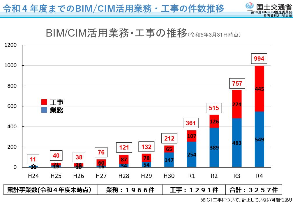拡大を続けるBIM/CIMの活用