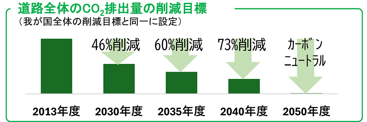道路全体のCO2排出量の削減目標