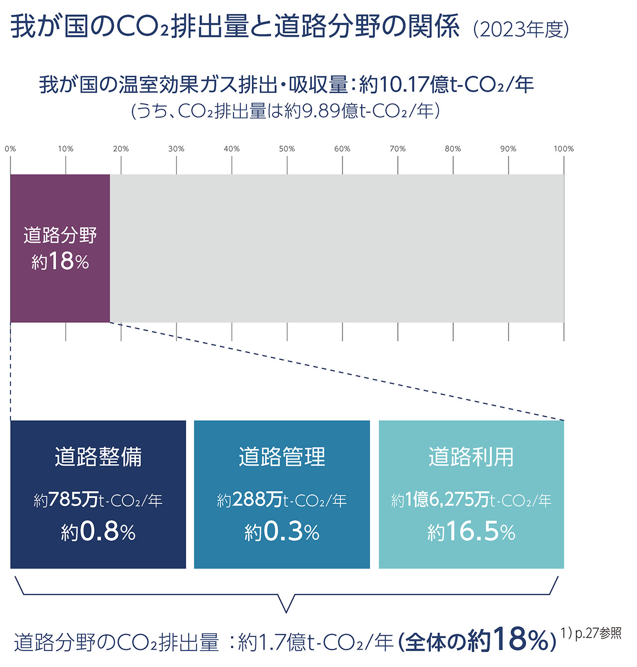 我が国のCO₂排出量と道路分野の関係