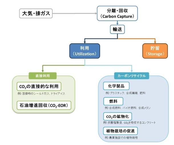 CCS(貯留)とCCU(利用)