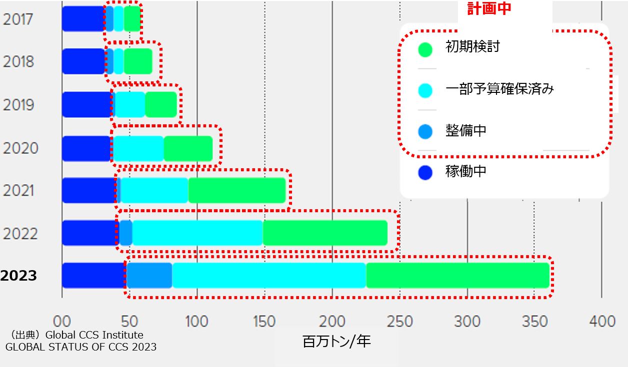 6年で約7倍に拡大したCO2回収量