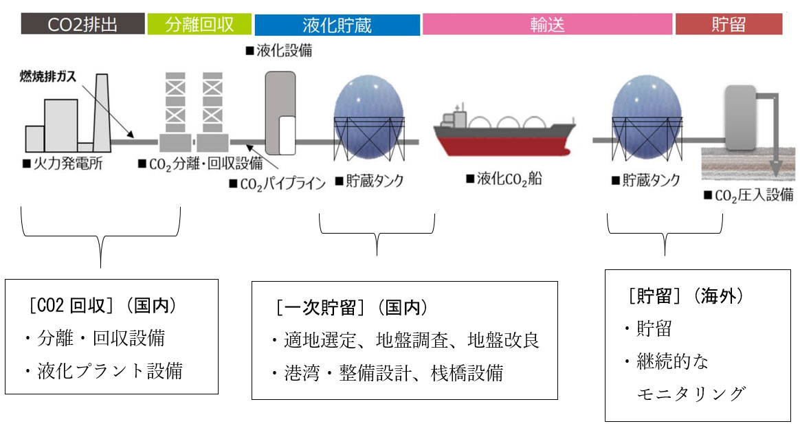 海外の適地に貯留する場合のCCSのバリューチェーンと必要な施設・設備