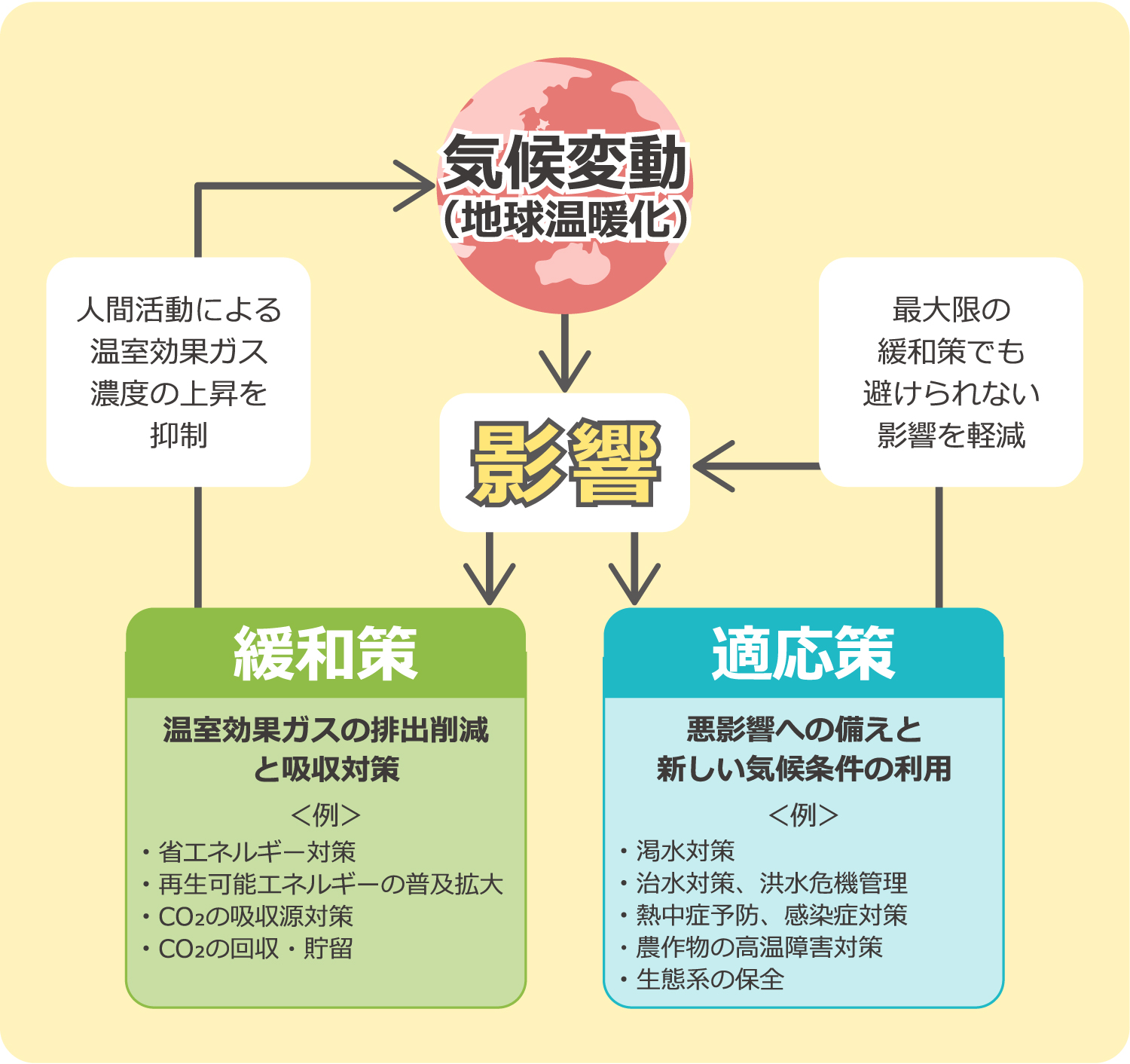 気候変動の緩和策・適応策の関係