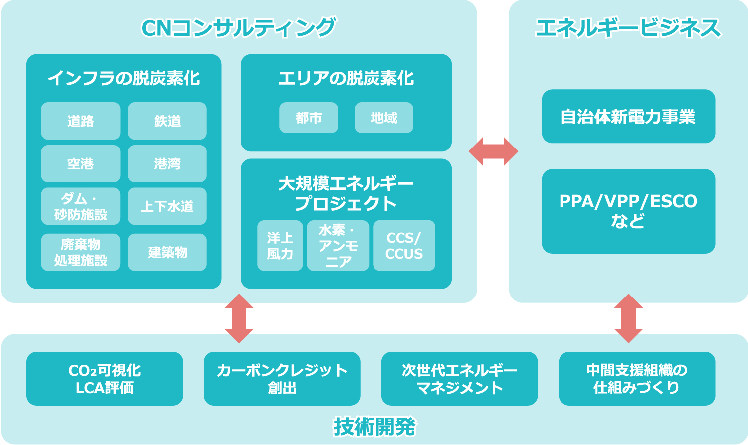 パシフィックコンサルタンツのカーボンニュートラル支援メニュー