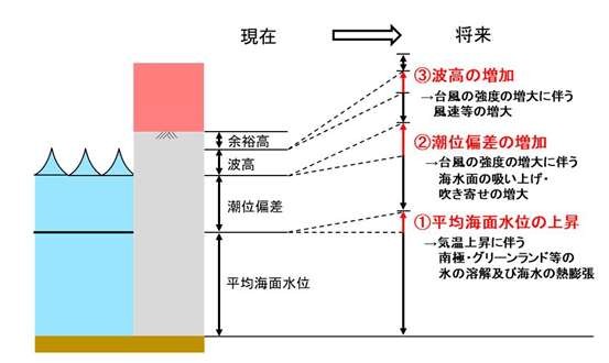 気候変動に伴う護岸嵩上げの必要性