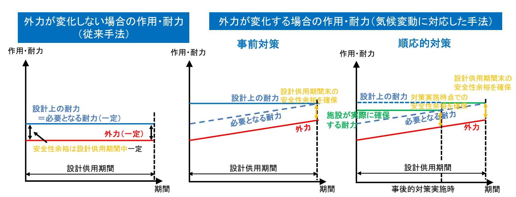 外力の変化を踏まえた事前対策と順応的対策