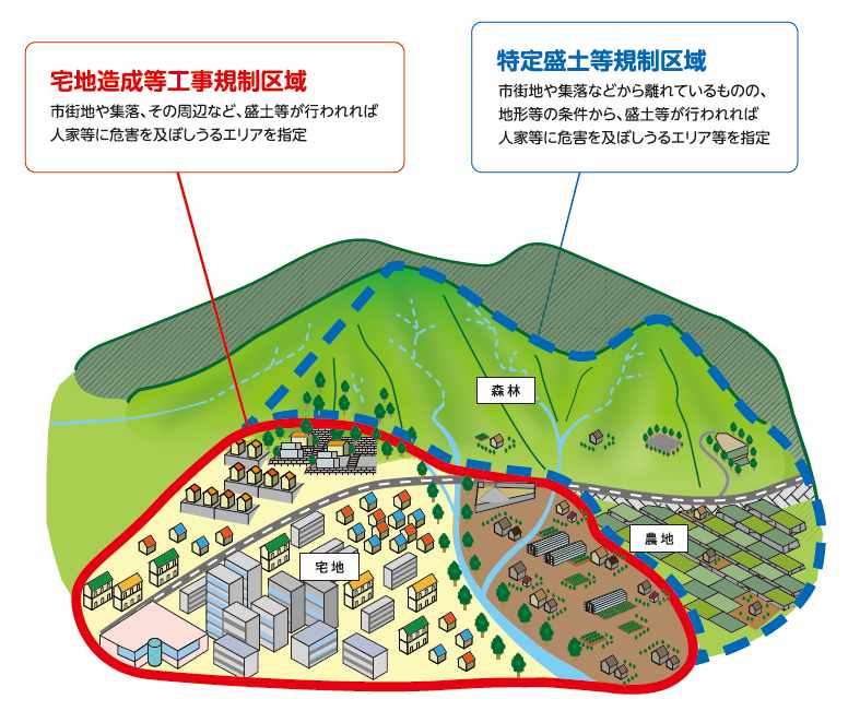 宅地造成等工事帰省区域と特定盛土等規制区域のイメージ