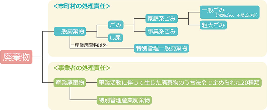 廃棄物の区分
