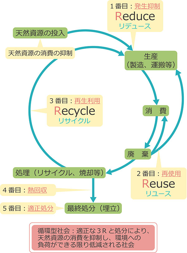 循環型社会に向けた処理の優先順位
