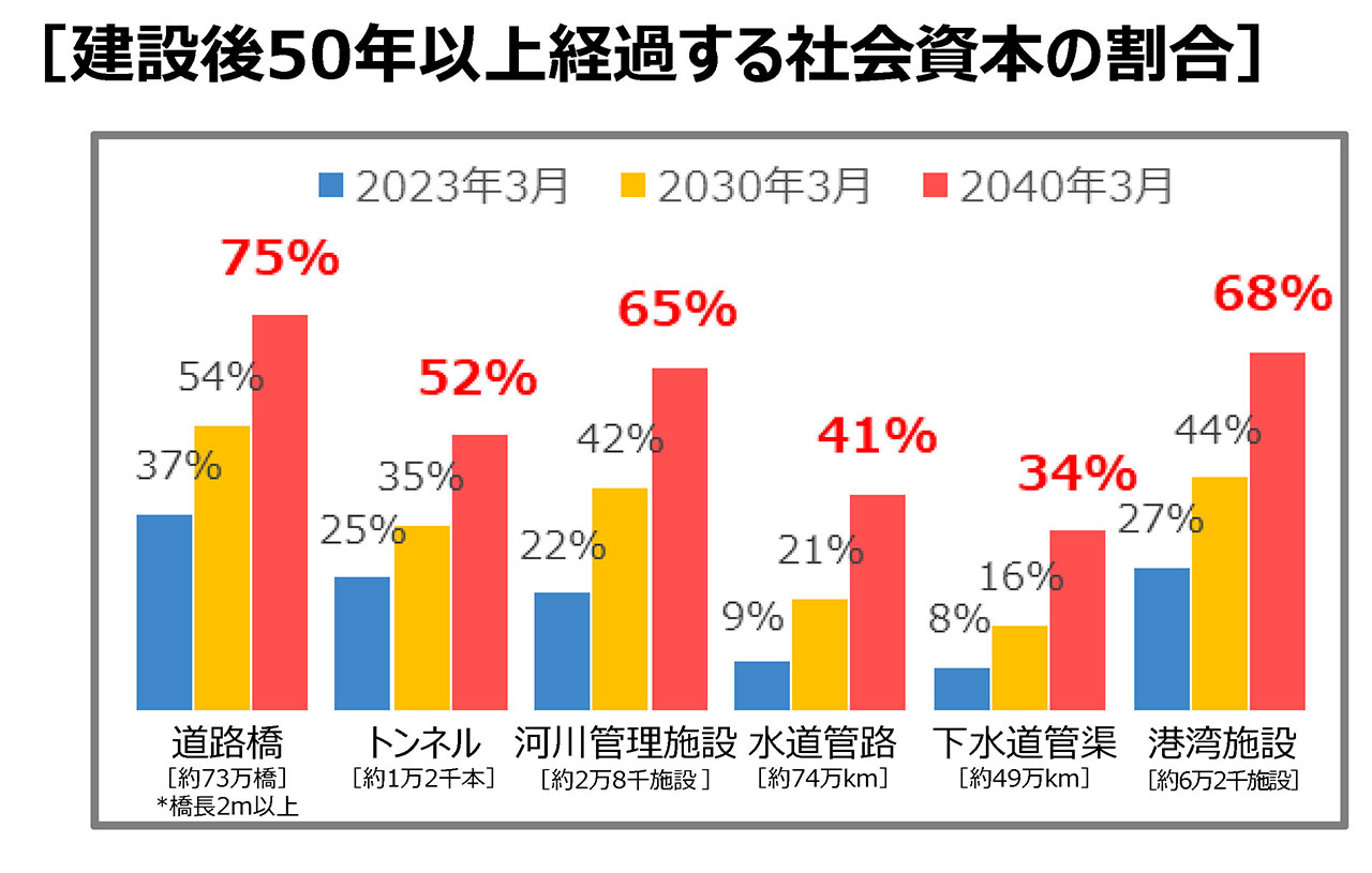 建設後50年以上経過する社会資本の割合