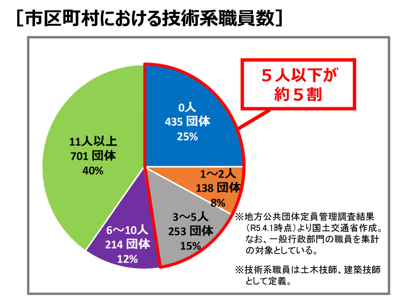 市区町村における技術系職員数