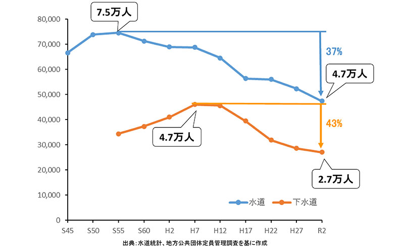 上下水道事業の職員数