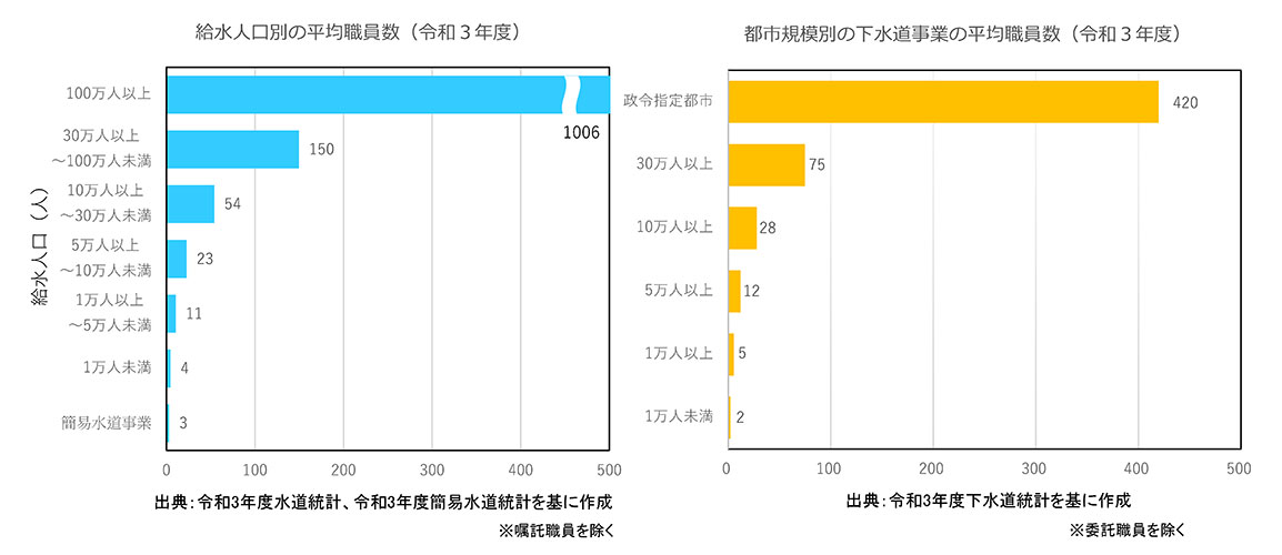 人口規模別の職員数