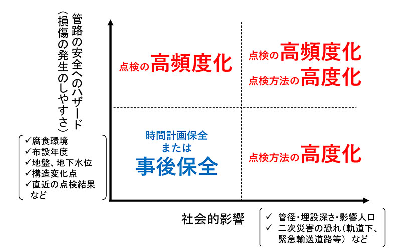 下水道管路の点検・調査の重点化とメリハリの考え方