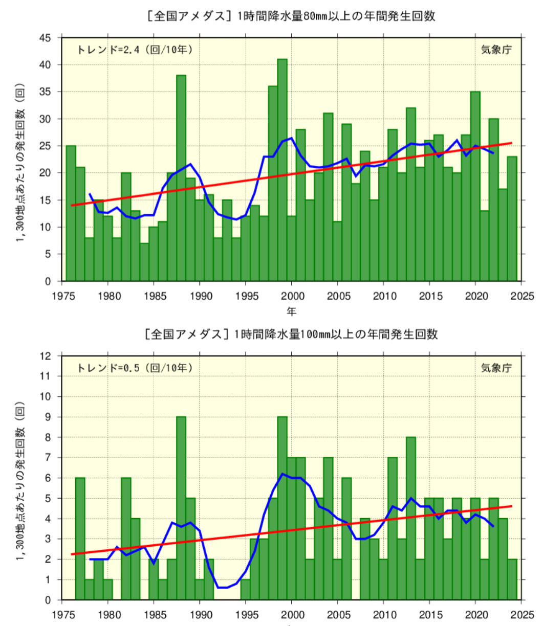 全国(アメダス)の1時間降水量80mm以上、100mm以上の年間発生回数